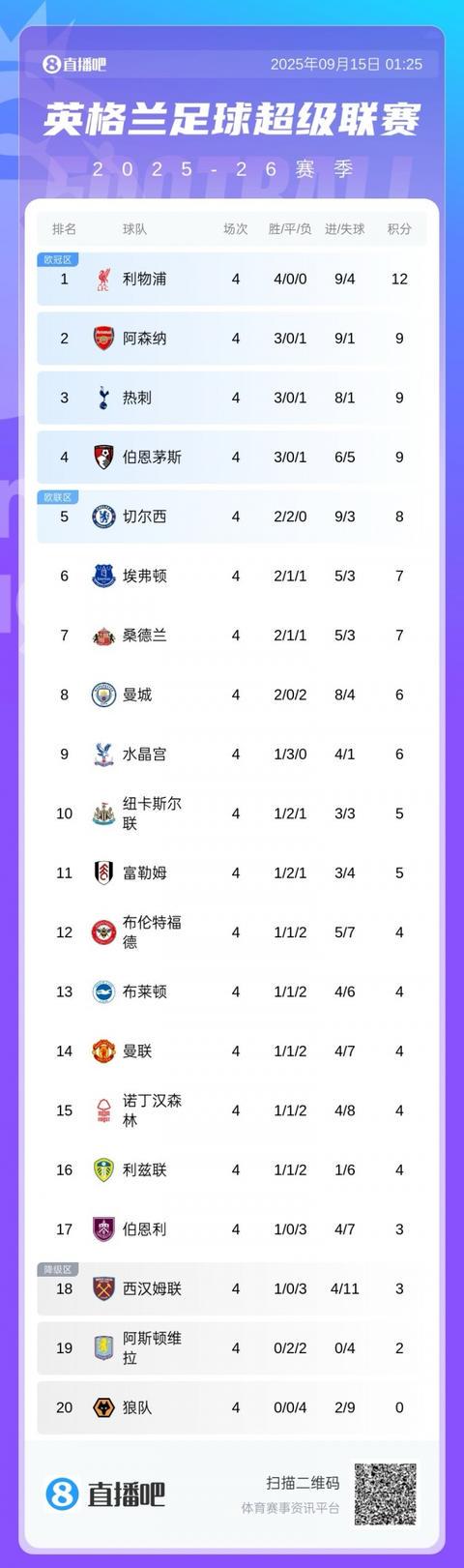 继续保持零